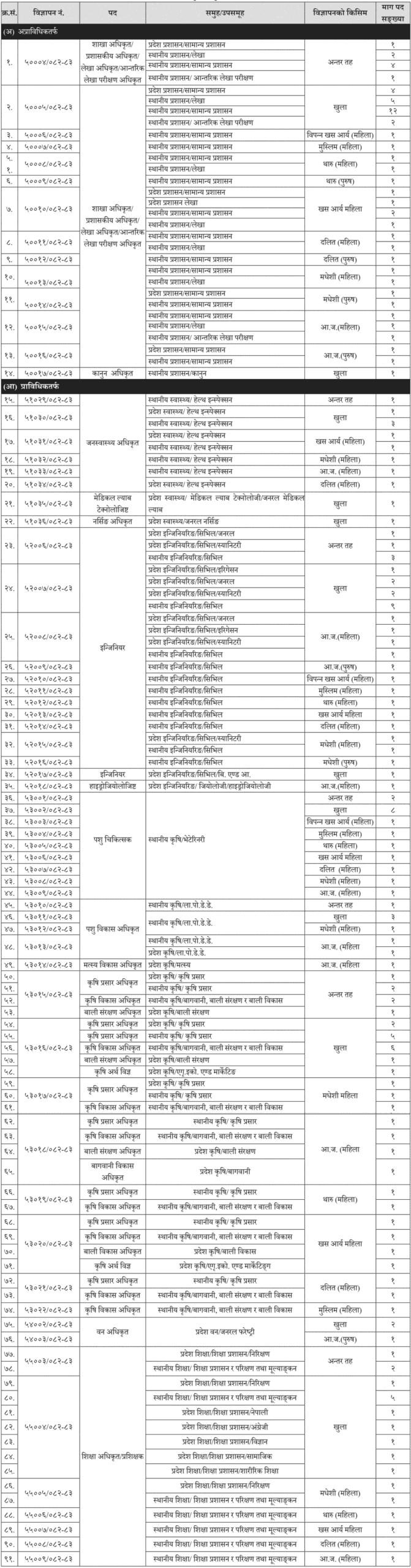 Officer Fourth Level Non Technical And Technical