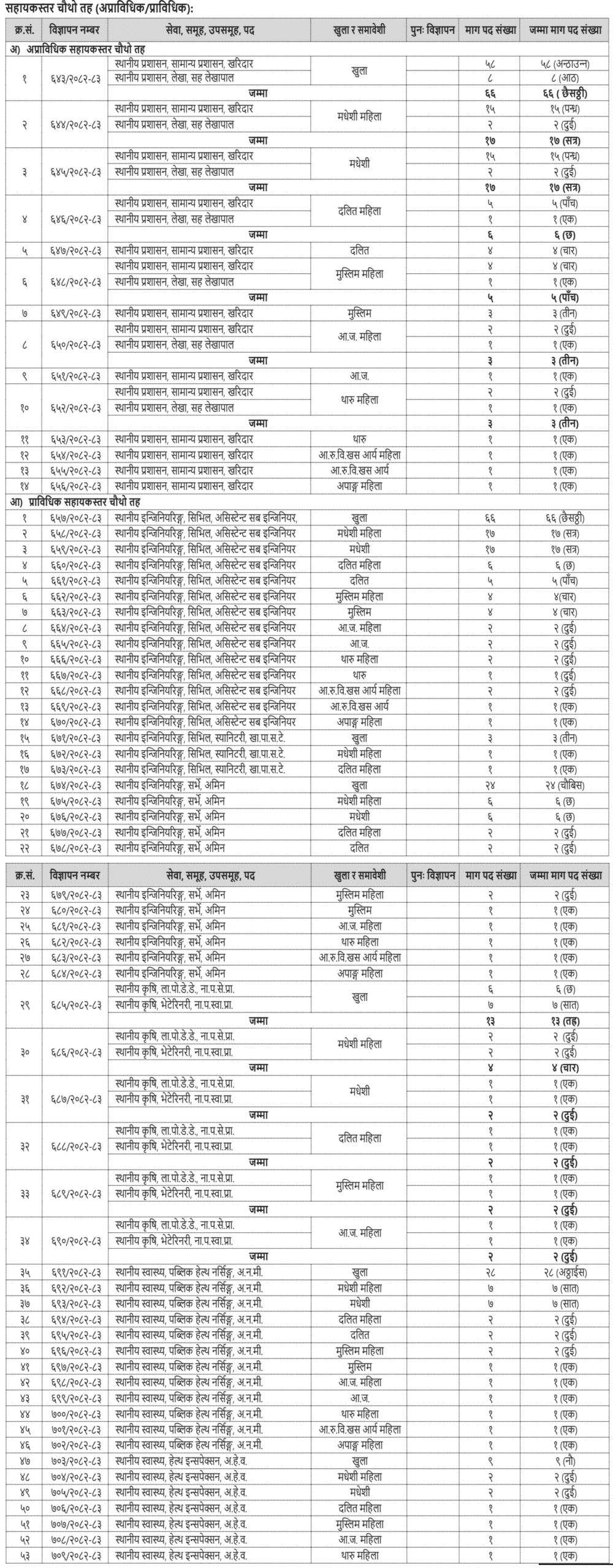 Madhesh Pradesh Loksewa Assistant Level Fourth Level Technical And Non-Technical