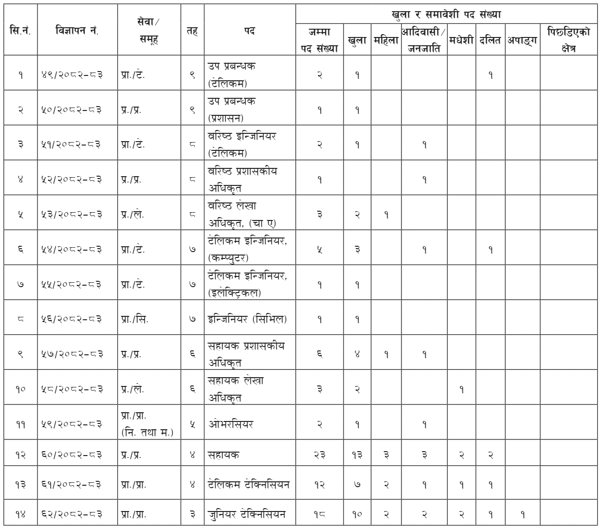 Nepal Telecom Jobs Position